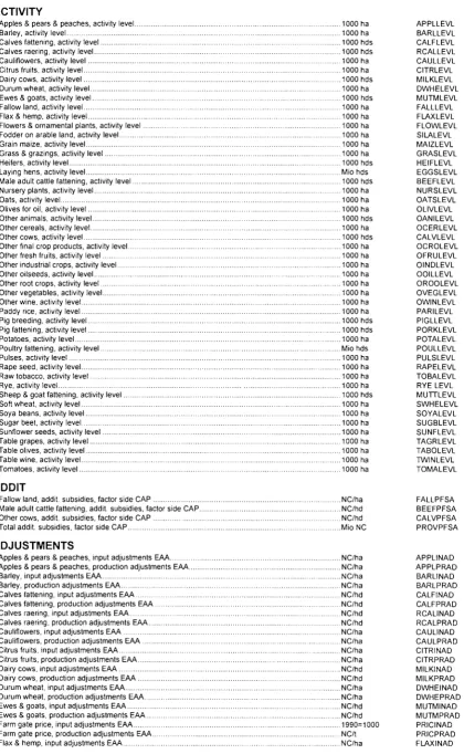Table grapes, activity level 