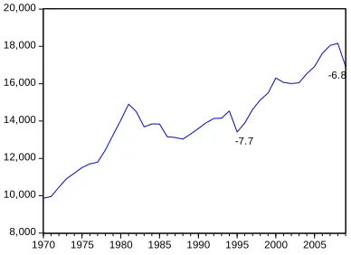 Figure 4. Per capita GDP, 1970-2009. Source: Author’s ela- boration with data from INEGI [2] and CONAPO [19]