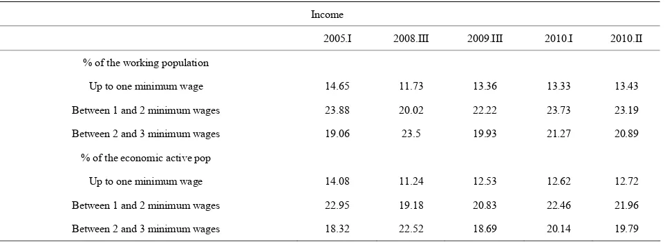 Table 1. Precarious income (less than 3 minimum wages). 