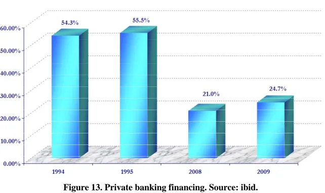 Figure 13. Private banking financing. Source: ibid. 