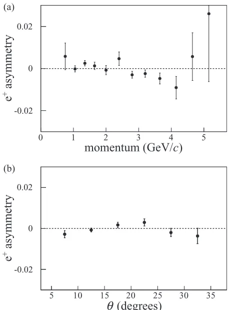 FIG. 11. Average positron asymmetries for the 5.7-GeV data set