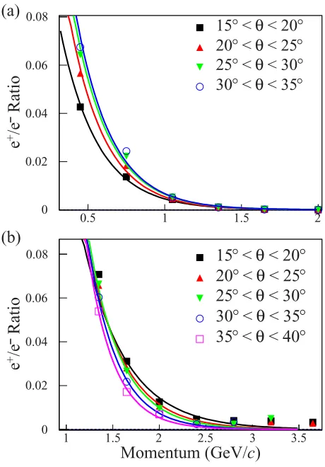FIG. 12. Ratios of eat various+/e− as a function of electron momentum p, θ angles, for the (a) 2.561− and (b) 5.727+ data sets.
