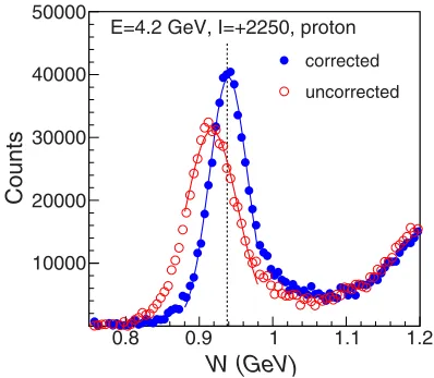 FIG. 17. Elastic Wthe elasticbins spanning the detector acceptance, (a) before and (b) afterkinematic corrections to the 2.286-GeV data set