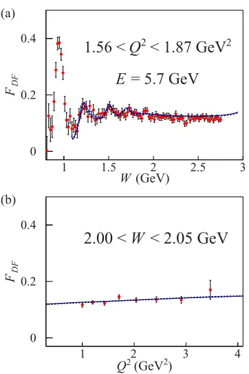 FIG. 20. Dilution factors (a) F5.7-GeV beam energy. The solid blue line shows the modeled dilutionfactor used in the analysis, and the dotted black line (most visible inplot (a) at lowclose to the naive ratio 3Wbetween the solid blue and black dotted lines