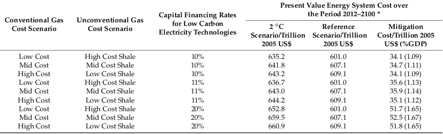 Table 4. Cumulative discounted cost of the energy system, and cumulative discounted cost of mitigationin high ﬁnancing rate scenarios.
