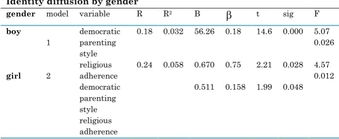 Table (3) shows stepwise regression analysis to examine the predictive role of parenting styles and religious adherence and Identity diffusion by gender 