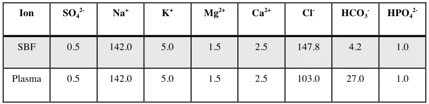 Table 2-1. Ionic composition of SBF and blood plasma   
