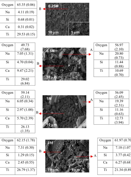 Figure 3-2 Elemental analysis of the hydrothermally coated titanium surfaces under various NaOH concentrations