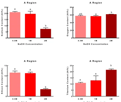 Figure 3-3 Histogram comparing the sodium, oxygen, silicon and titanium contents in the “A” region as a function of NaOH concentration
