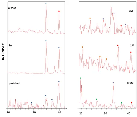 Figure 3-5 XRD analysis of Polished Ti and SA-Ti surfaces reveal 00-050-0787 (N)- Titanium oxide ( ) on its surface