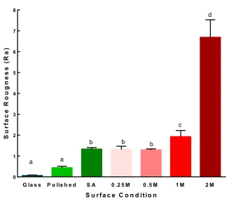 Figure 3-6 Surface roughness values of different Ti surfaces. Data are means ± SD of triplicate specimens