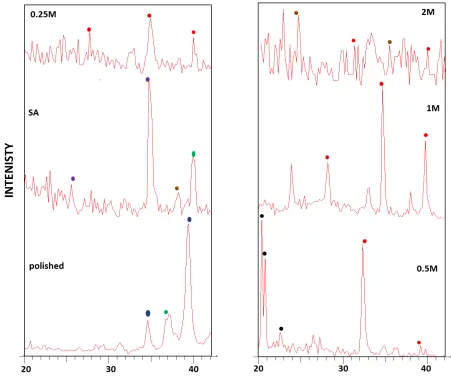 Figure 3-8 XRD analysis after immersion of substrate in SBF for 7 days. Polished Ti and SA surfaces showed 00-011-0029 (N)- calcium titanate ( ) and 00-011-0177 (D)-beta calcium phosphate ( )