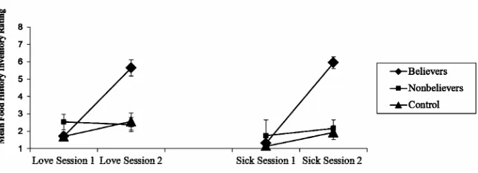 Figure 1. Participants’ mean confidence in the critical event (having loved or having gotten sick from white wine before 