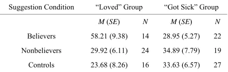 Table 1. Mean (standard error of the mean in parentheses) amout of wine con-sumed in ml and sample size