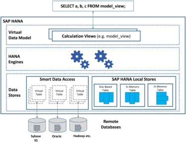 Figure 1. SAP HANA architecture. 