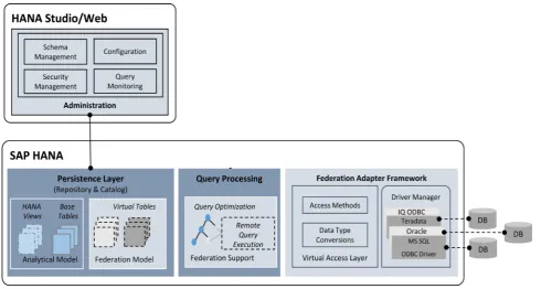 Figure 2. Smart data access components.  