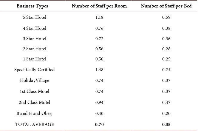 Table 1. Number of personnel per bed and room in accommodation businesses in Tu- rkey