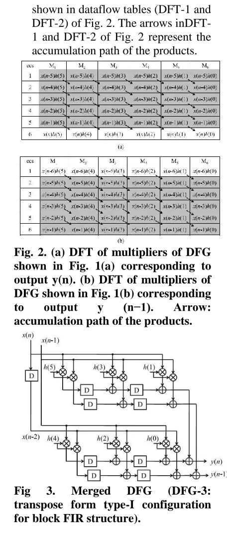 Fig. 2. (a) DFT of multipliers of DFG shown in Fig. 1(a) corresponding to output y(n)