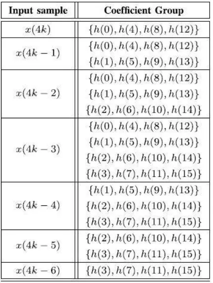 Fig. transpose form type-II configuration 