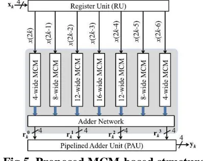 Fig 5. Proposed MCM-based structure  for fixed FIR filter of block size L = 4 