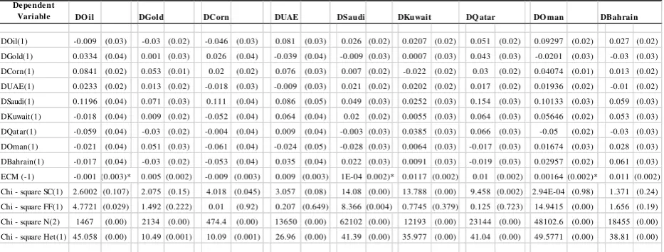 Table 2: Johansen ML Results for Multiple Cointegrating Vectors of GCC Islamic Stock Indices and Commodities Prices  