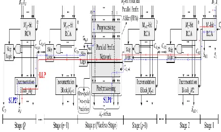 Fig-4: Structure of the proposed hybrid variable latency CSKA In the proposed hybrid structure, the prefix network 