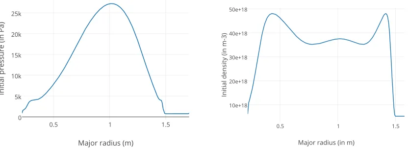 FIG. 1. Initial NSTX pressure and density profiles (before firing a Lithium Granule). These are experimental profiles within an inter-ELM time interval