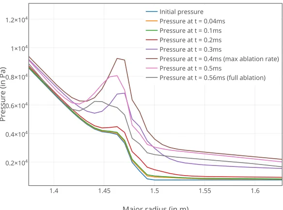 FIG. 4.  Successive pressure profiles in the poloidal plan where the granule is injected