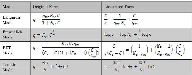 Table 1 The mathematical expressions of adsorption isotherm models 
