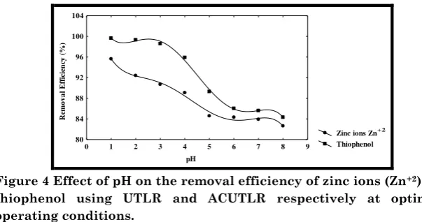 Figure 3 Effect of agitation speed on the removal efficiency of zinc ions (Zn+2) and thiophenol using UTLR and ACUTLR respectively at optimum operating conditions