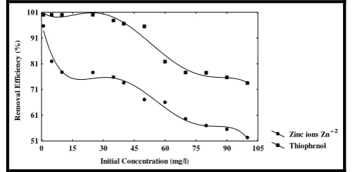 Figure 5 Effect of adsorbent dosage on the removal efficiency of zinc ions (Zn+2) and thiophenol using UTLR and ACUTLR respectively at optimum operating conditions