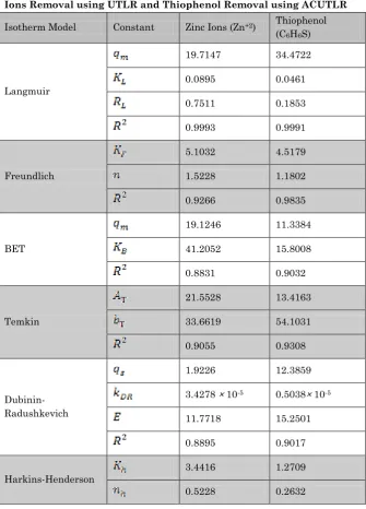 Table 4 Parameter Values of Adsorption Isotherms Constants for Zinc 