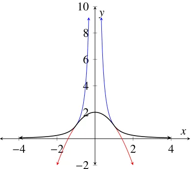 Figure 2.1: A piecewise rational function is shown in black. The plots in red and blue arecontinuations of (2 − x2) and 1/x2 respectively.