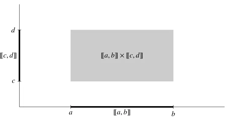 Figure 3.2: The Cartesian product of two positively oriented 1-rectangles [[a, b]] and [[c, d]] is apositively oriented 2-rectangle.