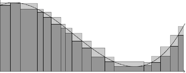 Figure 4.1: A Riemann sum corresponds with the area of a sequence of rectangles. Here, theupper and lower Riemann sums for the same partition are shown with light and dark rectan-gles respectively