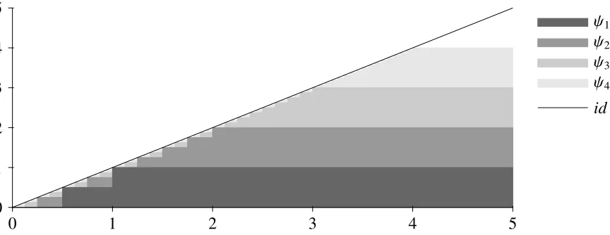 Figure 4.2: The simple functions ψn for n from 1 to 4. As n goes to inﬁnity, ψn comes arbitrarilyclose to x over the range 0 to n.