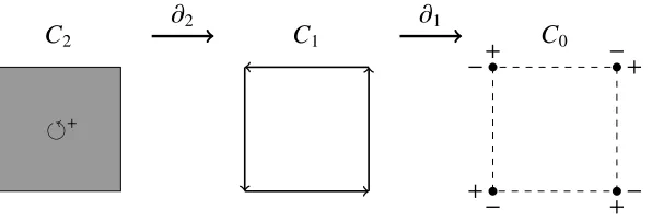 Figure 5.3: The boundary of rectangle gives a cycle of oriented edges. Taking the boundaryof again, at each corner, the negative boundary of one edge will be canceled by the positiveboundary of the preceding edge.