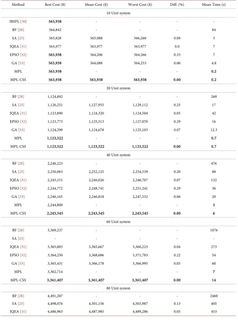 Table 3. Comparison of UC costs by using various methods. 