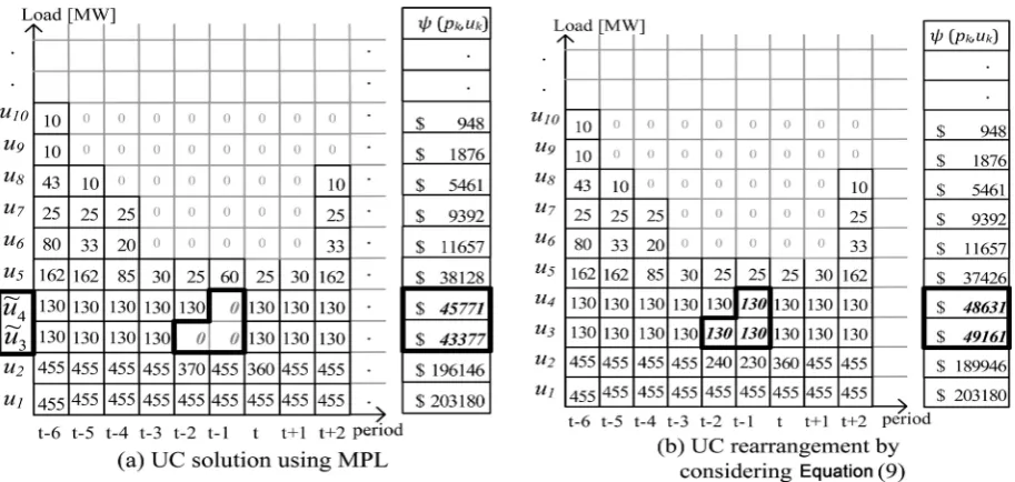 Figure 3. Rearrangement of unit scheduling to satisfy the constraint of minimum down-time