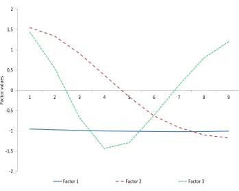Figure 1: Estimated factors for FA.