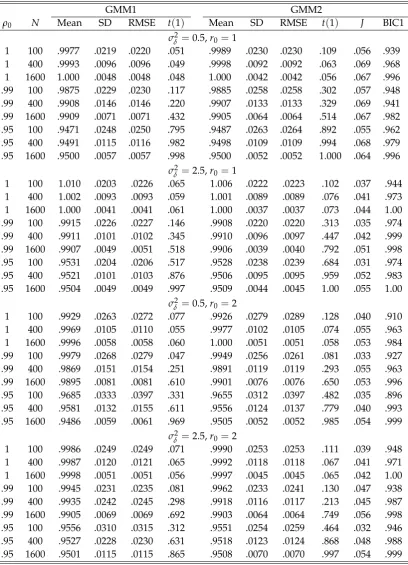 Table 1: Monte Carlo results for the case when εi,t ∼ N(0, 1).