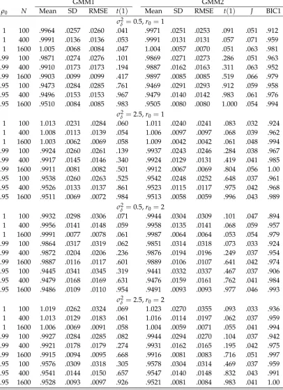 Table 2: Monte Carlo results for the case when εi,t follows an MA(1) process.