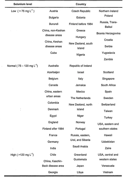 Table 1.2 Global distribution of Se level in blood based on data reported by Combs et 