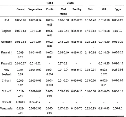 Table 1. 4 Typical selenium contents in food (pg g'1) (6).