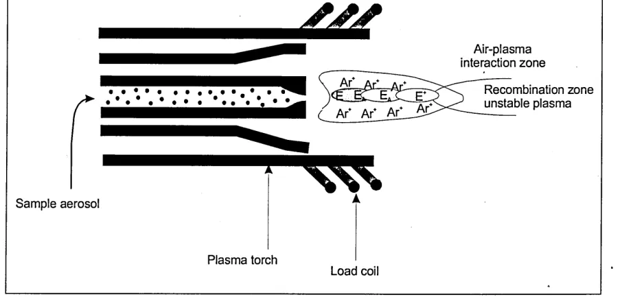 Figure 1. 4 Schematic view of a horizontal Ar - ICP torch for ICP-AES and ICP-MS.