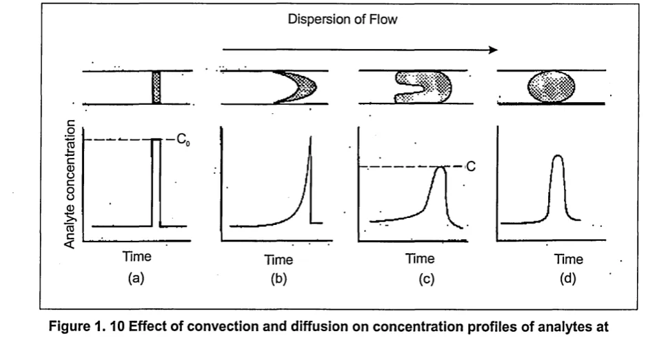 Figure 1. 9 A schematic diagram of a simple flow injection system.