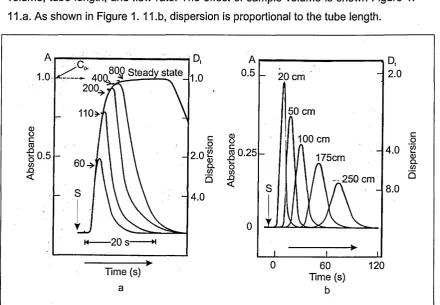 Figure 1.11 The effect of sample volume and length of tubing on dispersion, (a) shows the signal obtained when the tube length was kept at 20 cm; flow rate: 1.5 mLobtained when the sample volume was kept at 60 pL; flow rate: 1.5 mL min'1 and themin "1; and