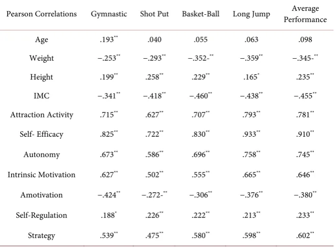 Table 3. Correlation coefficients of Pearson between the sub-scales of SD and measured performances in physical activities
