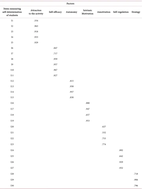 Table 1. Results of standardized loadings of exploratory factor analysis on the SD. 