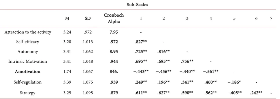 Table 2. Means, standard deviation, internal consistency and correlation between sub-scales